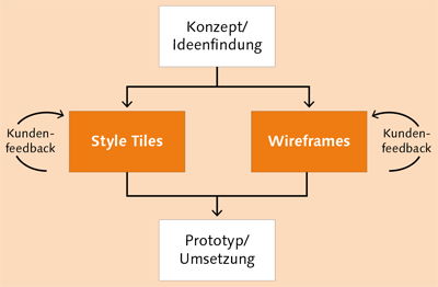 Ein modularer Ablauf, bei dem statt eines fein ausgearbeiteten Screendesigns Style Tiles und Wireframes entwickelt werden