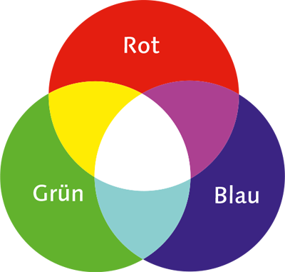 Die Grundfarben des RGB-Farbmodells